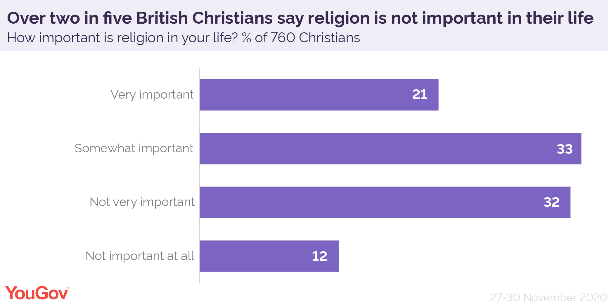 how-religious-are-british-people-yougov